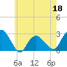 Tide chart for Shelter Island Sound, Sag Harbor, New York on 2022/05/18