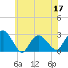 Tide chart for Shelter Island Sound, Sag Harbor, New York on 2022/06/17