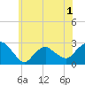 Tide chart for Shelter Island Sound, Sag Harbor, New York on 2022/06/1