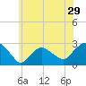 Tide chart for Shelter Island Sound, Sag Harbor, New York on 2022/06/29