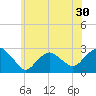 Tide chart for Shelter Island Sound, Sag Harbor, New York on 2022/06/30
