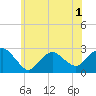 Tide chart for Shelter Island Sound, Sag Harbor, New York on 2022/07/1
