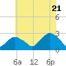 Tide chart for Shelter Island Sound, Sag Harbor, New York on 2022/07/21