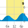 Tide chart for Shelter Island Sound, Sag Harbor, New York on 2022/07/9