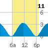 Tide chart for Shelter Island Sound, Sag Harbor, New York on 2022/09/11