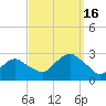 Tide chart for Shelter Island Sound, Sag Harbor, New York on 2022/09/16