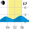 Tide chart for Shelter Island Sound, Sag Harbor, New York on 2022/10/17