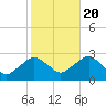 Tide chart for Shelter Island Sound, Sag Harbor, New York on 2022/10/20