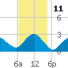 Tide chart for Shelter Island Sound, Sag Harbor, New York on 2022/11/11