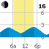 Tide chart for Shelter Island Sound, Sag Harbor, New York on 2022/11/16