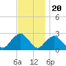 Tide chart for Shelter Island Sound, Sag Harbor, New York on 2022/11/20