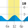 Tide chart for Shelter Island Sound, Sag Harbor, New York on 2023/01/10