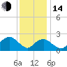 Tide chart for Shelter Island Sound, Sag Harbor, New York on 2023/01/14