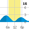 Tide chart for Shelter Island Sound, Sag Harbor, New York on 2023/01/16