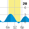 Tide chart for Shelter Island Sound, Sag Harbor, New York on 2023/01/20