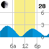 Tide chart for Shelter Island Sound, Sag Harbor, New York on 2023/01/28
