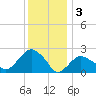 Tide chart for Shelter Island Sound, Sag Harbor, New York on 2023/01/3