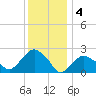 Tide chart for Shelter Island Sound, Sag Harbor, New York on 2023/01/4