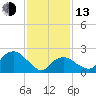 Tide chart for Shelter Island Sound, Sag Harbor, New York on 2023/02/13