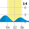 Tide chart for Shelter Island Sound, Sag Harbor, New York on 2023/02/14