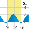 Tide chart for Shelter Island Sound, Sag Harbor, New York on 2023/02/21