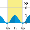 Tide chart for Shelter Island Sound, Sag Harbor, New York on 2023/02/22