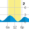 Tide chart for Shelter Island Sound, Sag Harbor, New York on 2023/02/2