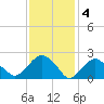 Tide chart for Shelter Island Sound, Sag Harbor, New York on 2023/02/4