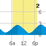 Tide chart for Shelter Island Sound, Sag Harbor, New York on 2023/04/2