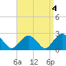 Tide chart for Shelter Island Sound, Sag Harbor, New York on 2023/04/4