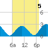 Tide chart for Shelter Island Sound, Sag Harbor, New York on 2023/04/5