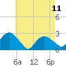 Tide chart for Shelter Island Sound, Sag Harbor, New York on 2023/05/11