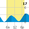 Tide chart for Shelter Island Sound, Sag Harbor, New York on 2023/05/17