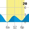 Tide chart for Shelter Island Sound, Sag Harbor, New York on 2023/05/20