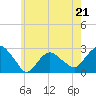 Tide chart for Shelter Island Sound, Sag Harbor, New York on 2023/05/21