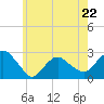 Tide chart for Shelter Island Sound, Sag Harbor, New York on 2023/05/22