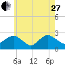 Tide chart for Shelter Island Sound, Sag Harbor, New York on 2023/05/27