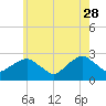 Tide chart for Shelter Island Sound, Sag Harbor, New York on 2023/05/28