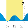 Tide chart for Shelter Island Sound, Sag Harbor, New York on 2023/05/7