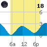 Tide chart for Shelter Island Sound, Sag Harbor, New York on 2023/06/18