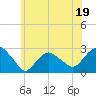 Tide chart for Sag Harbor, New York on 2023/06/19