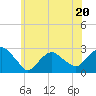 Tide chart for Shelter Island Sound, Sag Harbor, New York on 2023/06/20