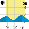 Tide chart for Sag Harbor, New York on 2023/06/26