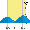 Tide chart for Sag Harbor, New York on 2023/06/27