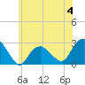 Tide chart for Sag Harbor, New York on 2023/06/4