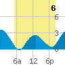 Tide chart for Sag Harbor, New York on 2023/06/6