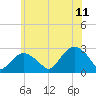 Tide chart for Shelter Island Sound, Sag Harbor, New York on 2023/07/11