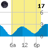 Tide chart for Shelter Island Sound, Sag Harbor, New York on 2023/07/17