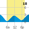 Tide chart for Shelter Island Sound, Sag Harbor, New York on 2023/07/18