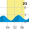 Tide chart for Shelter Island Sound, Sag Harbor, New York on 2023/07/23